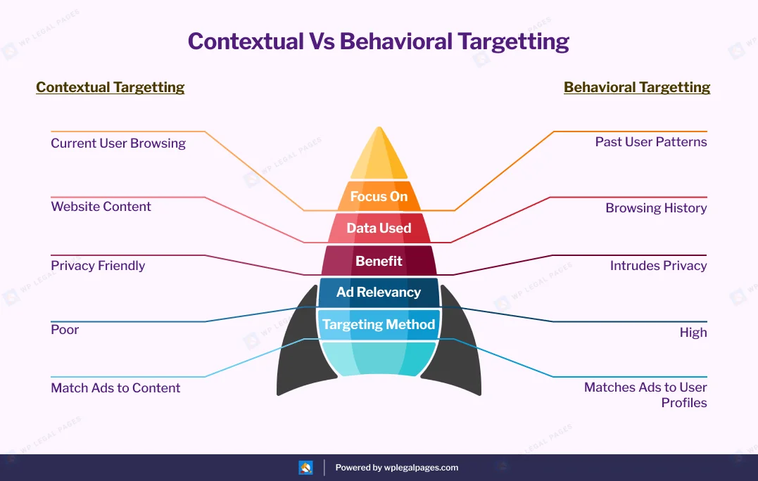 contextual vs behavioral targeting
