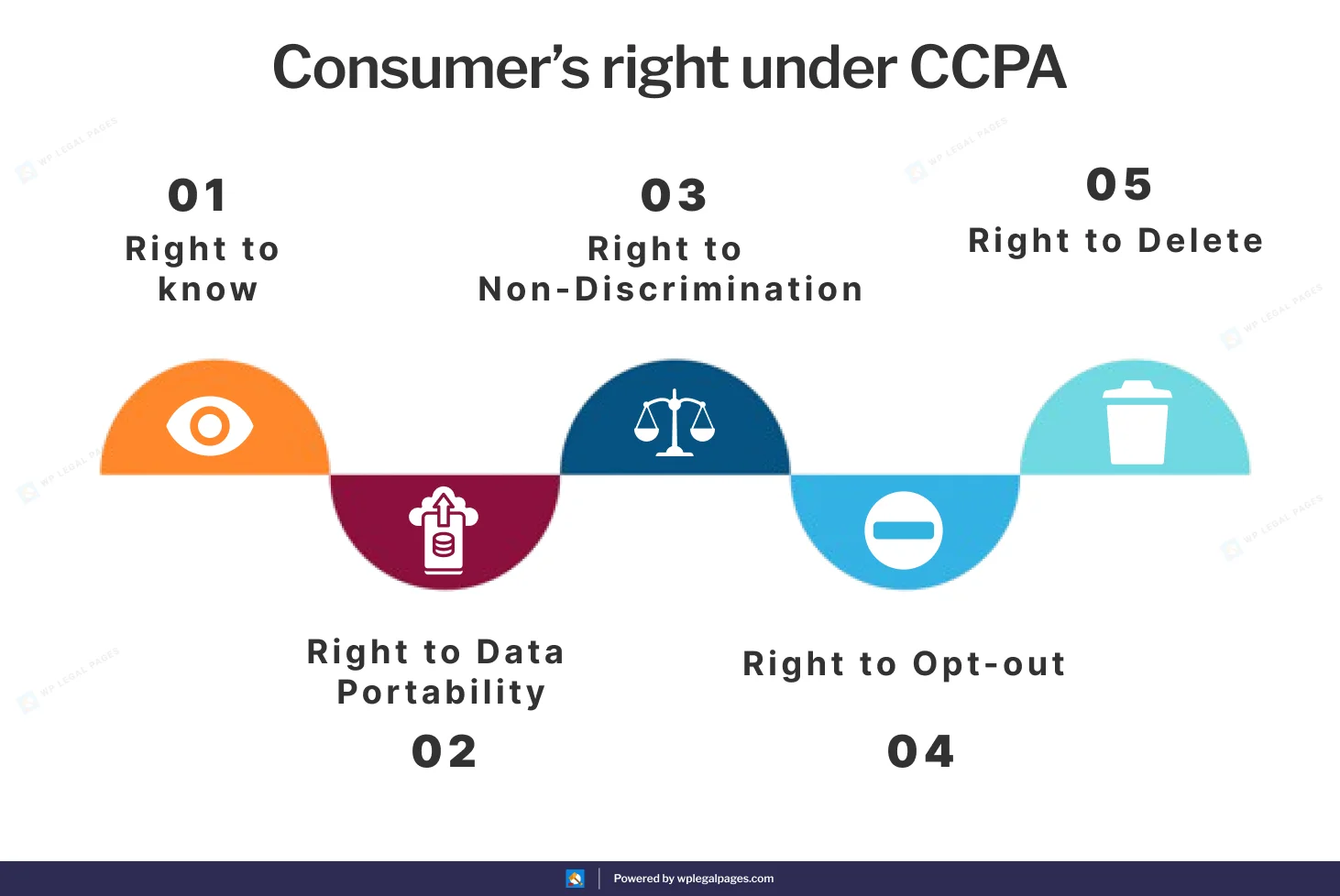 Consumer’s right under CCPA