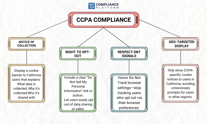 CCPA Compliance