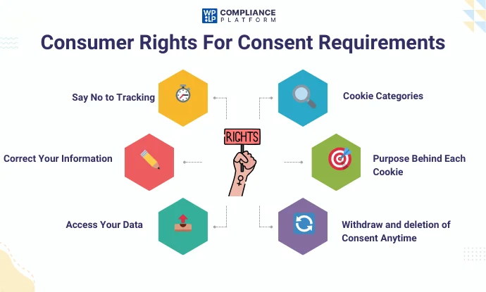 Consent Requirements and User Rights