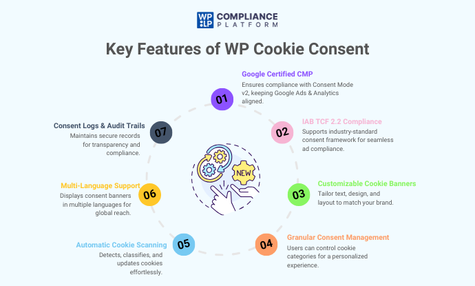 Key Features of WP Cookie Consent
