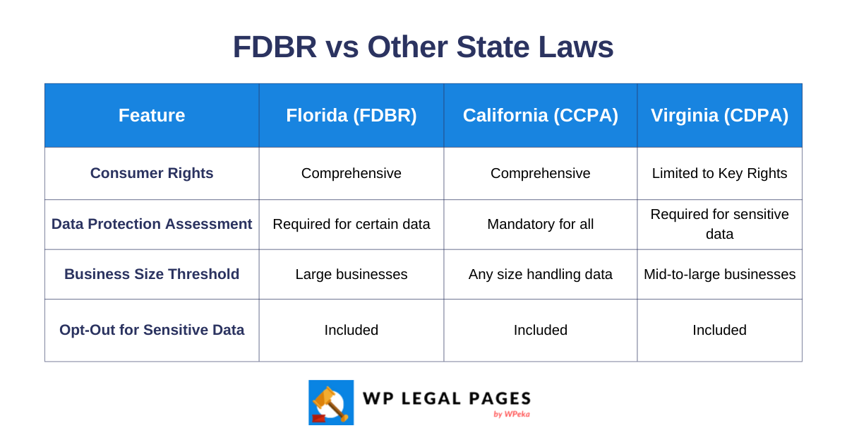 FDBR vs Other State Laws