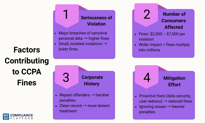 Factors Contributing to CCPA Fines