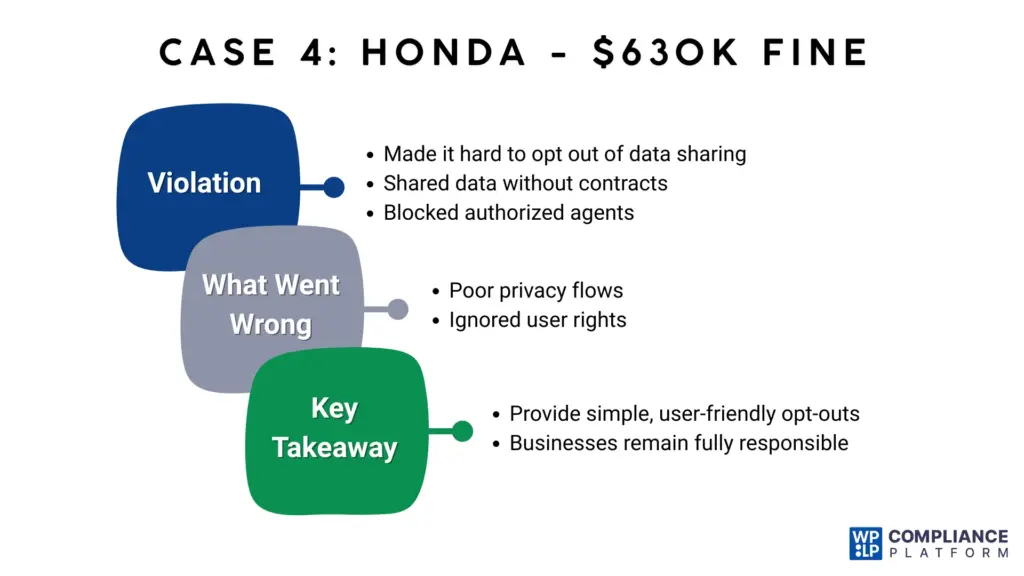 Case 4: Honda – Obstructing Consumer Privacy Rights ($630K+)