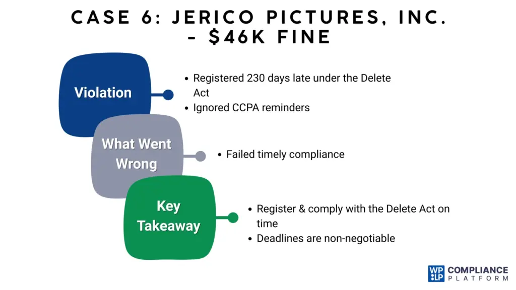 Case 6: Jerico Pictures, Inc. – Delete Act Violation ($46K)