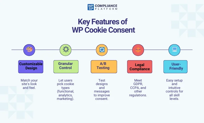 Features of WP Cookie Consent Plugin