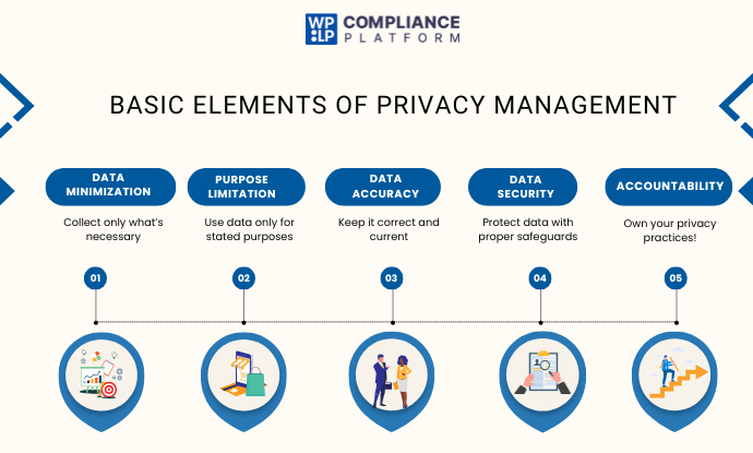  Basic Elements of Privacy Management 