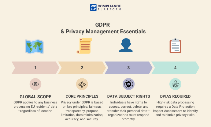 GDPR & Privacy Management Essentials

