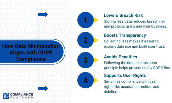 How Data Minimization Aligns with GDPR Compliance