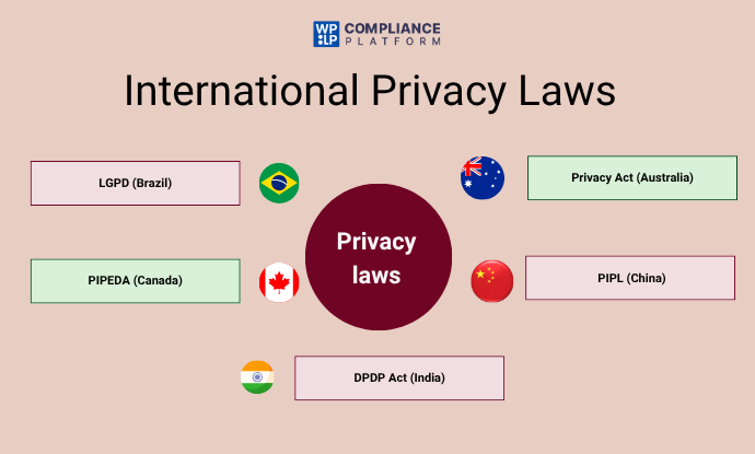 International Privacy Laws 