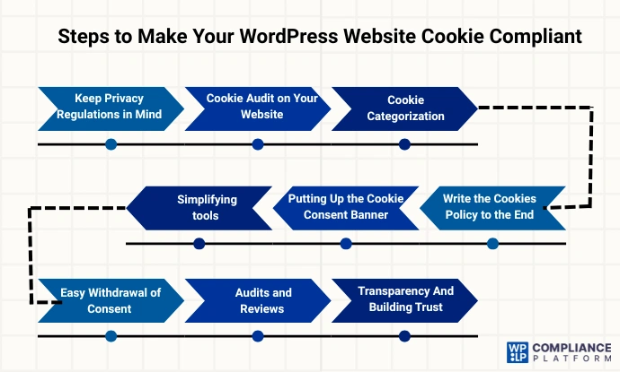 Steps to Ensure WordPress Cookie Compliance