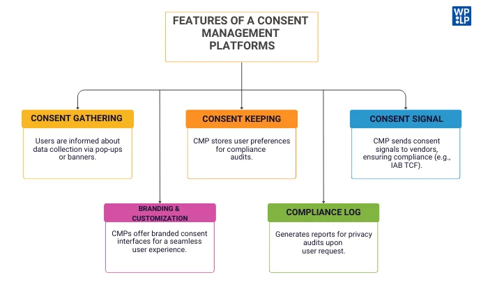 Features of CMP
