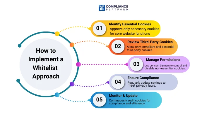 How to Implement a Whitelist 
Approach