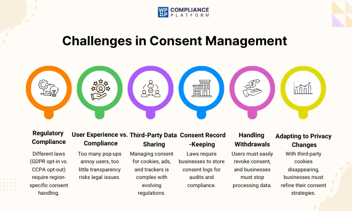 Challenges in Consent Management