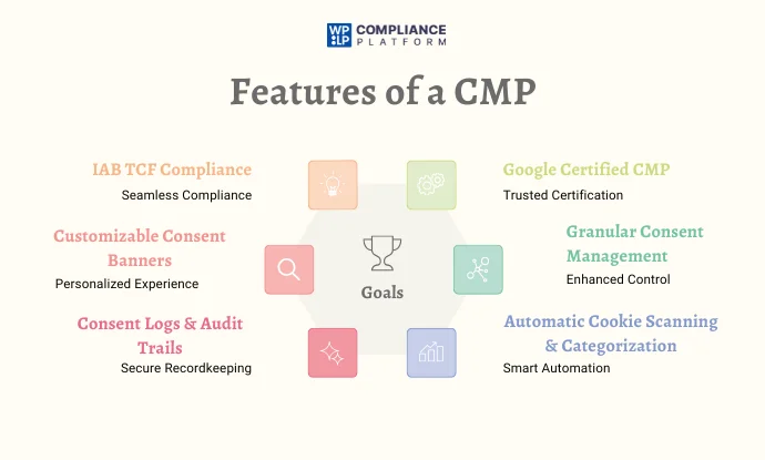 Features of a CMP