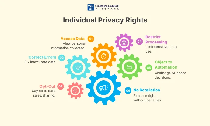 Individual Privacy Rights