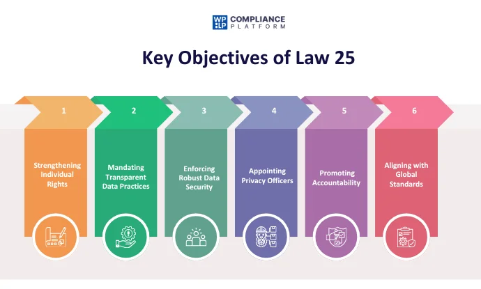 Key Objectives of Law 25