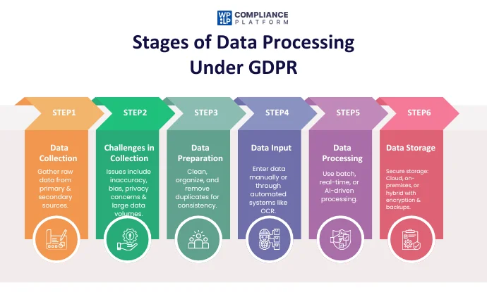 Stages of Data Processing Under GDPR