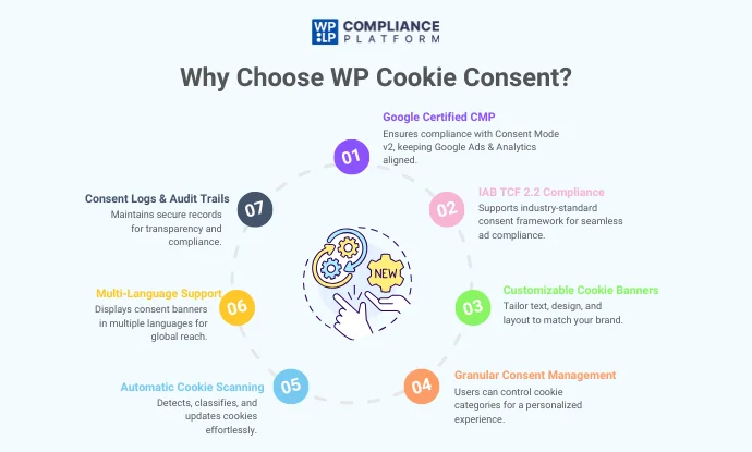 WP cookie Consent 