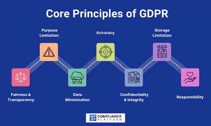 core principles of GDPR