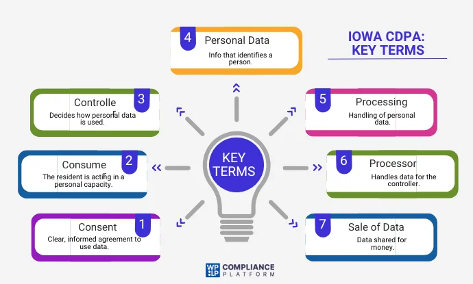 Key Terms and Definitions of Iowa CDPA