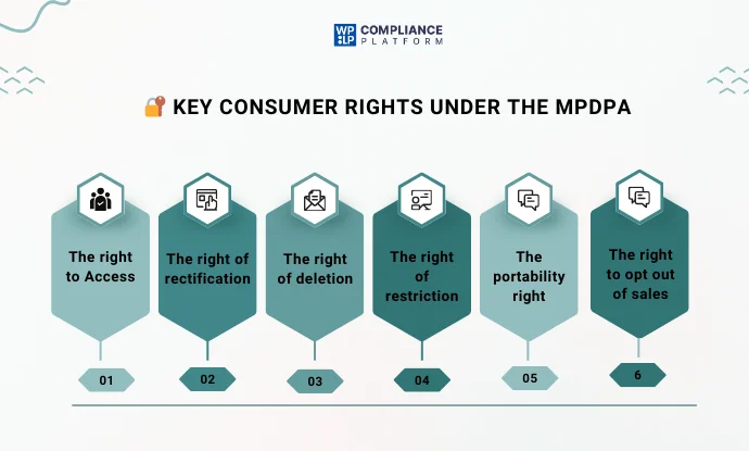 Key Consumer Rights Under the MPDPA