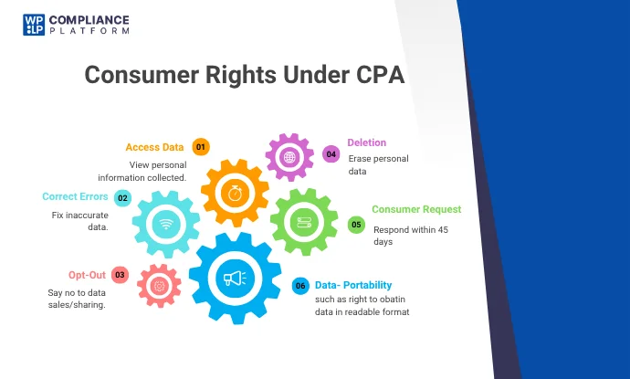 Consumer Rights Under the Colorado Privacy Act