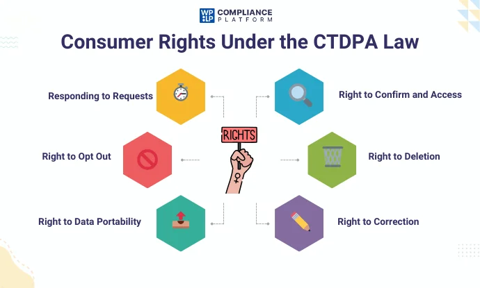 Consumer Rights Under the CTDPA Law
