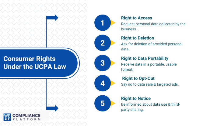 Consumer Rights Under the UCPA Law