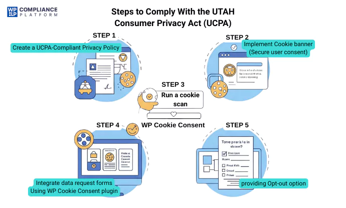 Steps to Comply With Utah Consumer Act Regulations