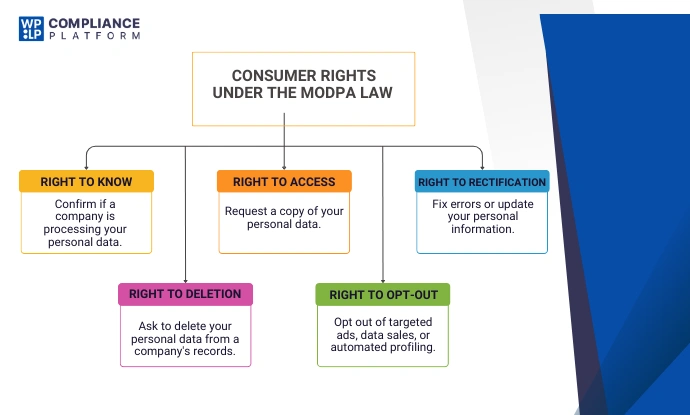 Consumer Rights Under the MODPA Law 