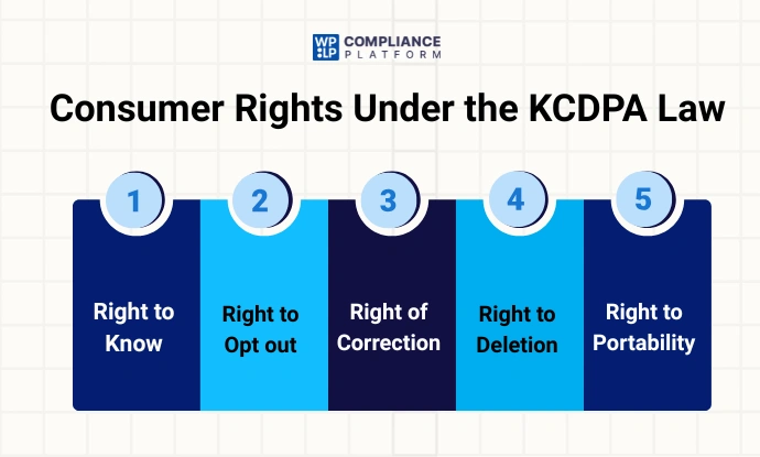 Consumer Rights Under the KCDPA Law 