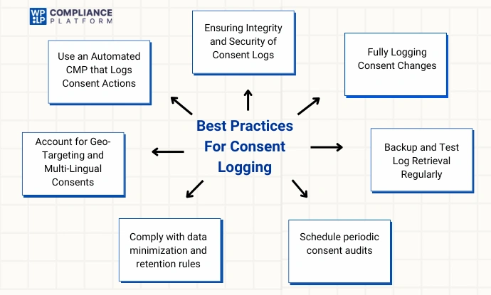 Best Practices For Consent Logging