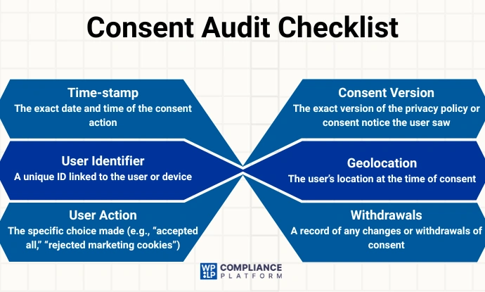 Consent Audit Checklist

