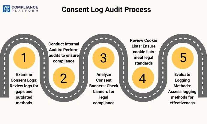 Schedule periodic consent audits