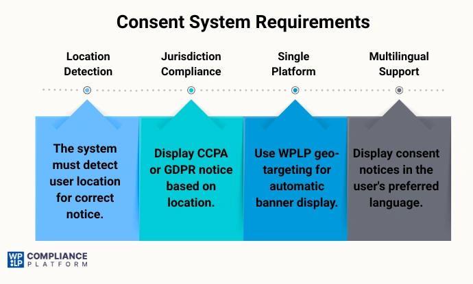 Account for Geo-Targeting and Multi-Lingual Consents