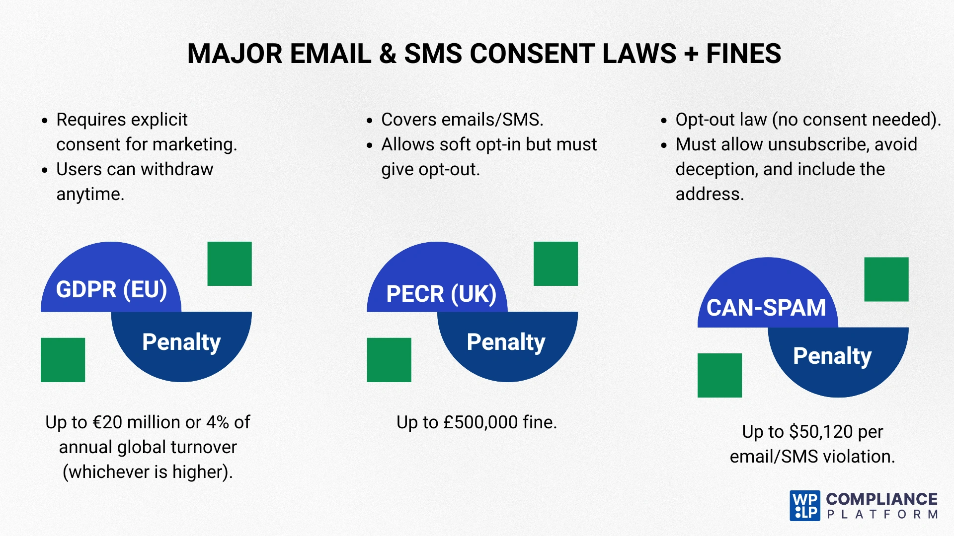 Major Email & SMS Consent Laws + Fines