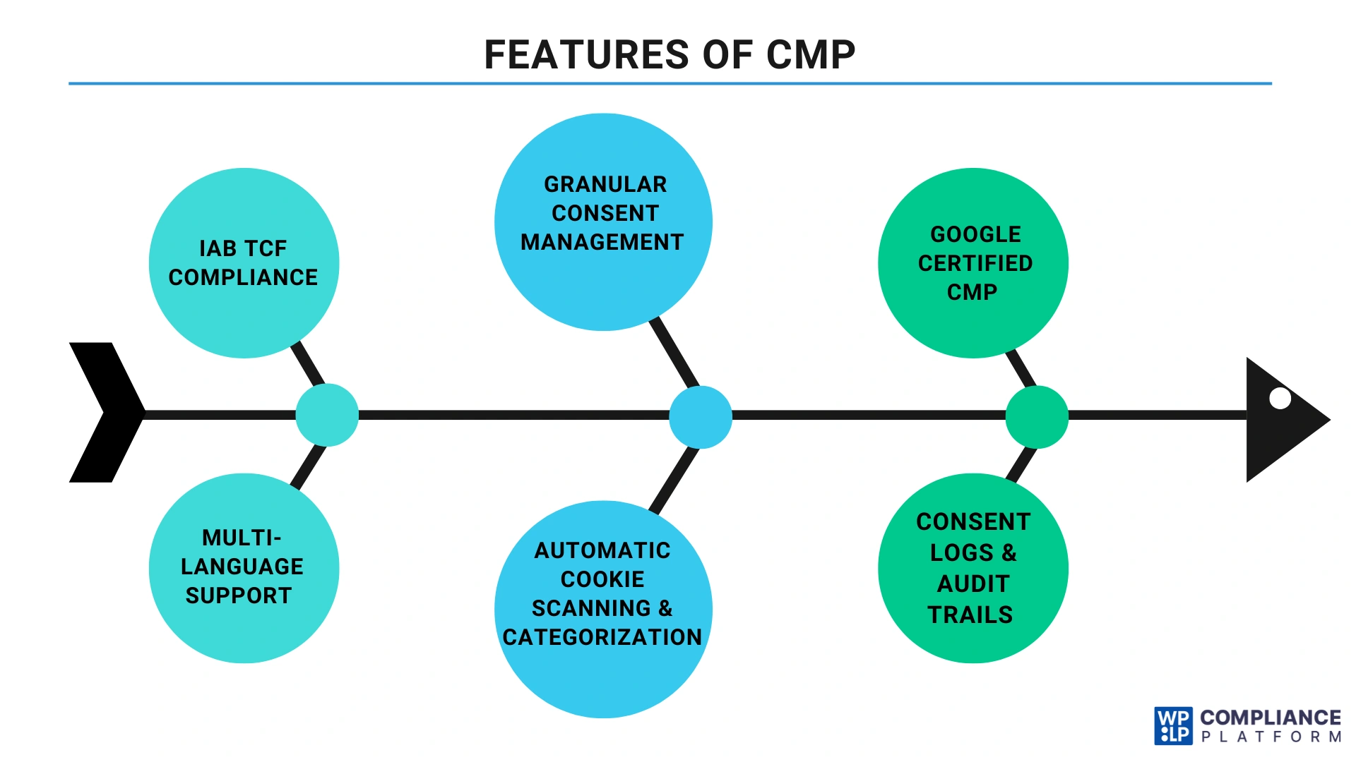 Features of CMP