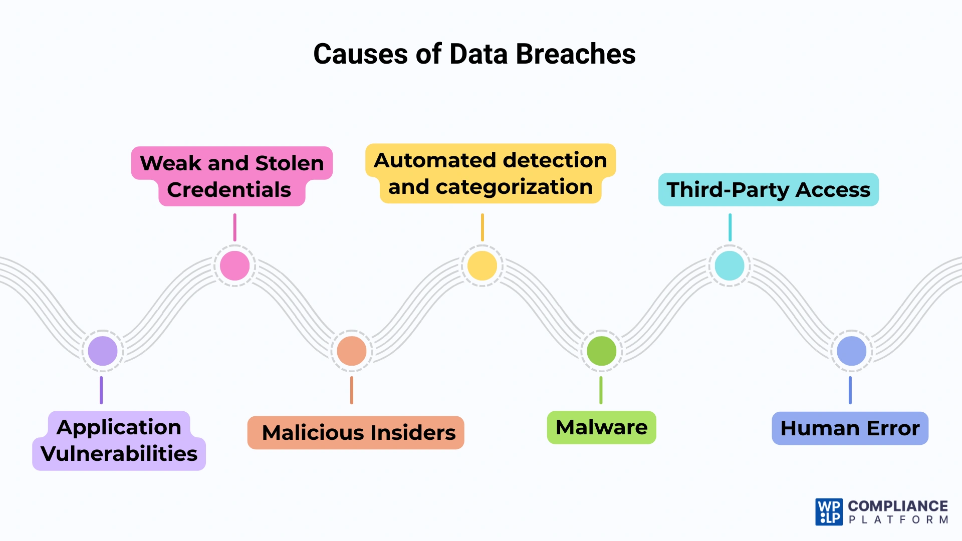 Causes of Data Breaches