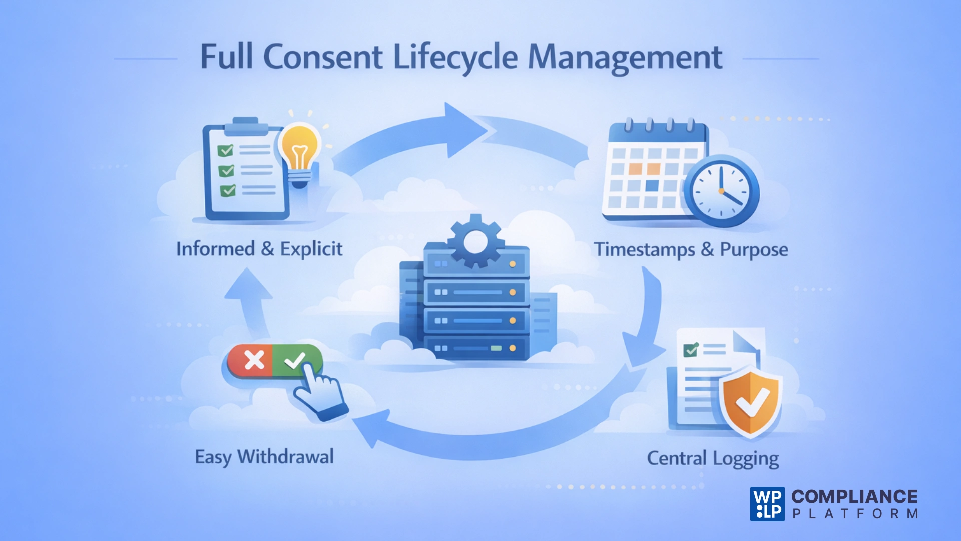Trend #1 – From Cookie Consent to Full Consent Lifecycle Management