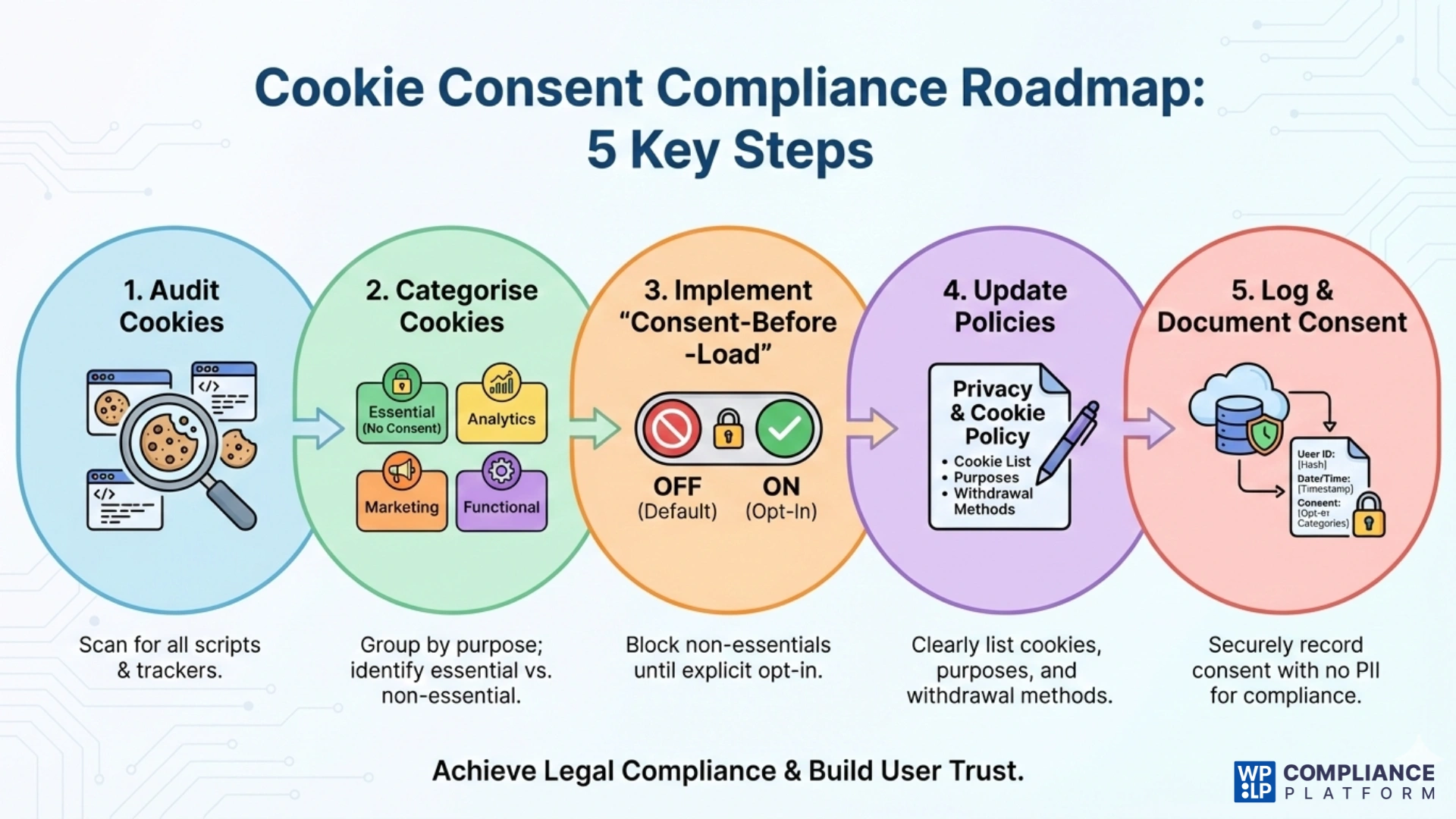 5 steps to cookie compliance