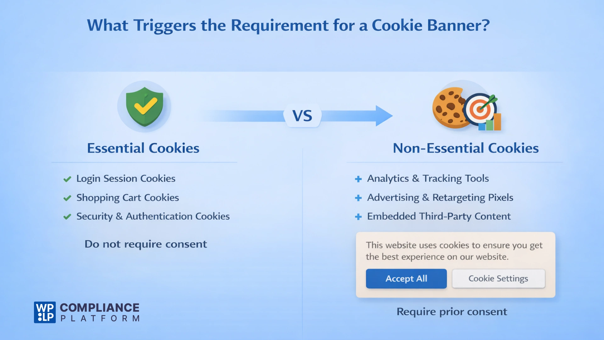 What triggers the requirement for cookie banner
